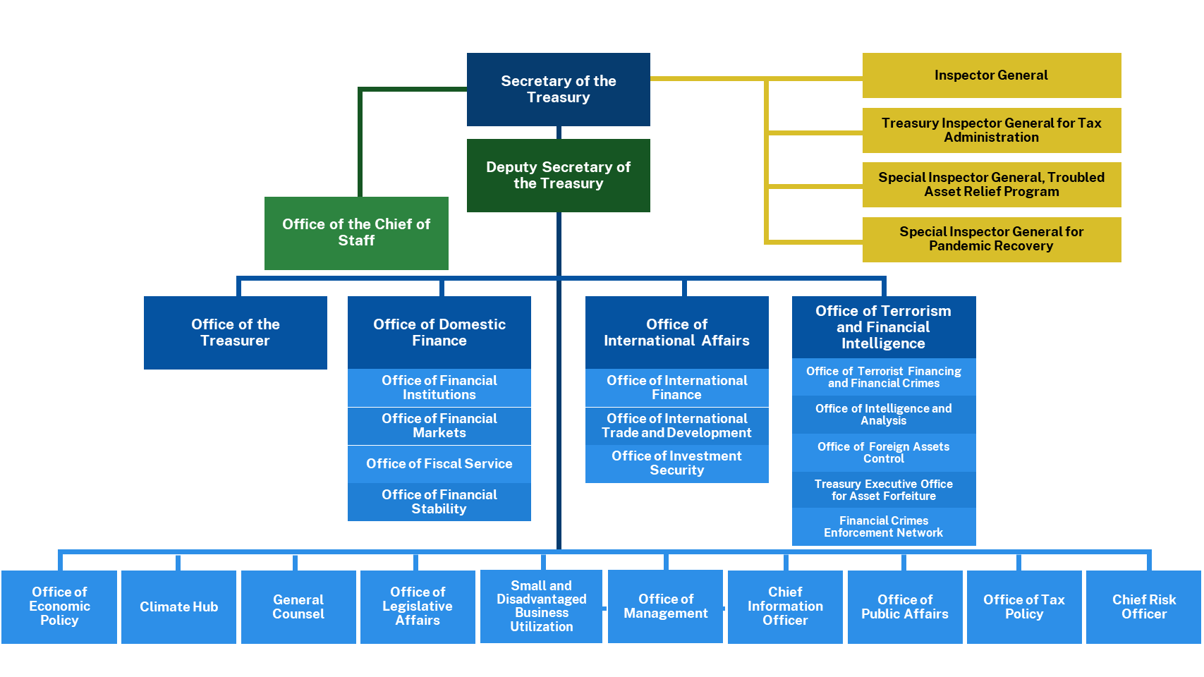 Treasury Organizational Chart diagram.