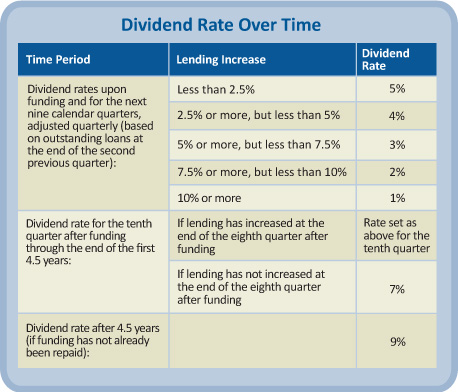 Dividend Rate Over Time