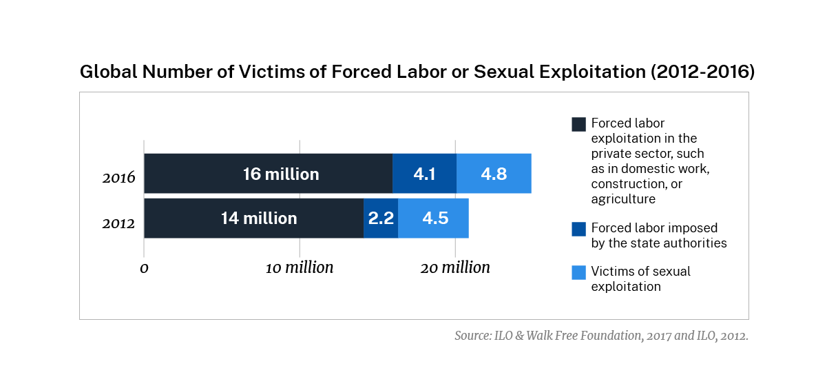 human trafficking money statistics