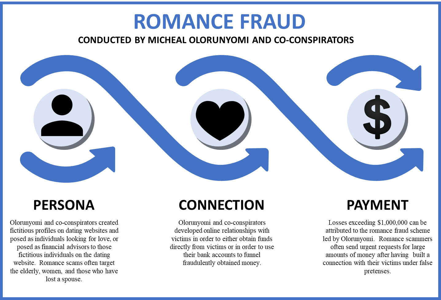 Romance Fraud