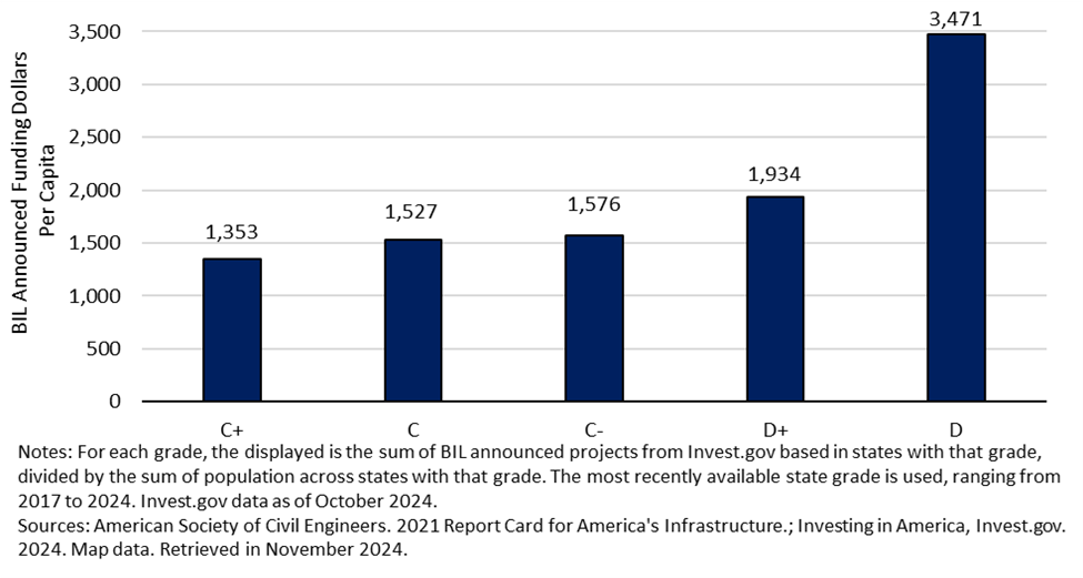 Figure 23: BIL Announced Funding per Capita vs. ASCE Infrastructure Grade