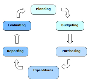 Budget Cycle chart. Rotation goes in order of Planning, Budgeting, Purchasing, Expenditures, Reporting, Evaluating.