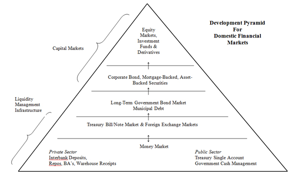 Development Pyramid for Domestic Financial Markets.