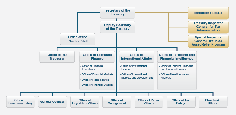 Bank Of America Organizational Chart 2016