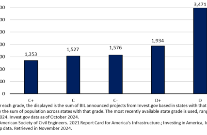 Figure 23: BIL Announced Funding per Capita vs. ASCE Infrastructure Grade