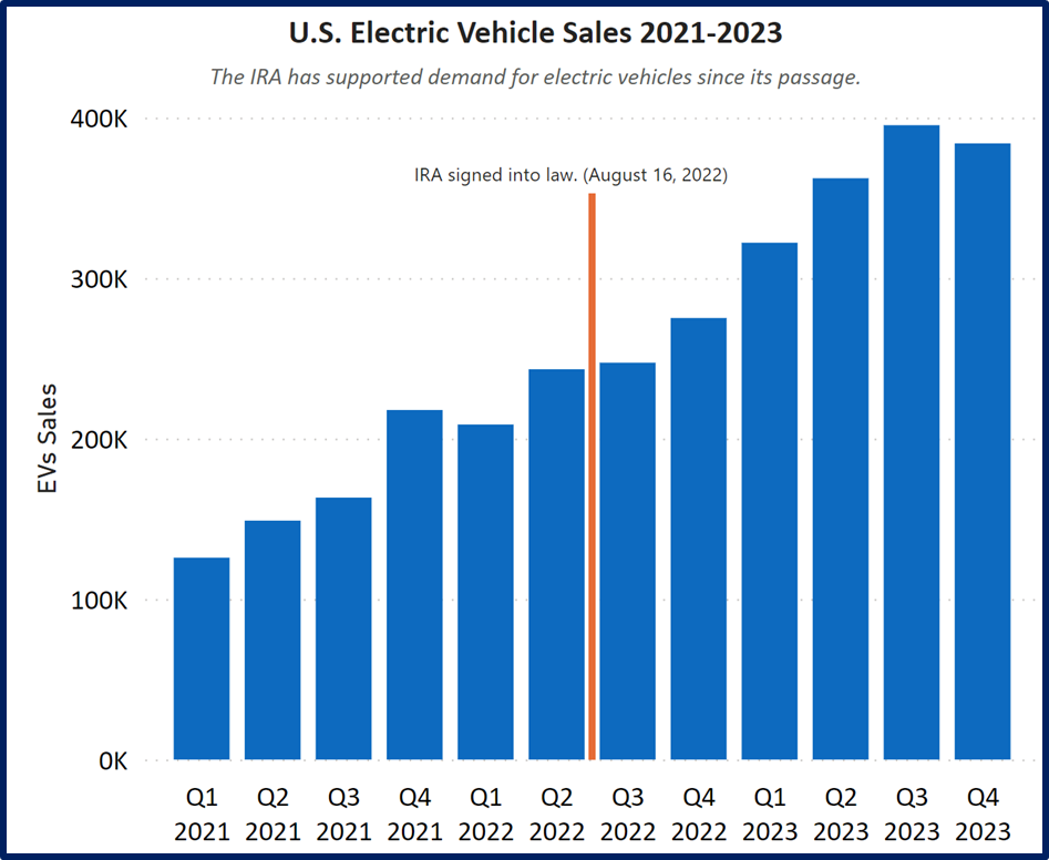 Bar chart on increasing U.S. electric vehicle sales by quarter from Q1 2023 through Q4 2023 with a line denoting the Inflation Reduction Act signed into law on August 16, 2022.
