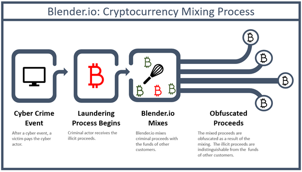 Blender.io Cryptocurrency Mixing Process. 1st Step: Cyber Crime Event. 2nd Step: Laundering Process Begins. 3rd Step: Blender.io Mixes. Output is Obfuscated Proceeds.