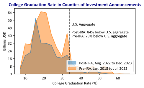 Overlaid histograms.  The x-axis is the percentage of college graduates and the y-axis is net investment measured in billions of dollars.  One histogram shows the pre-IRA distribution of net investment by county college completion rate, and the other histogram shows the same post-IRA distribution.  A vertical line bisects the histograms, showing the overall U.S. college graduation rate, about 33 percent.  Before the IRA, about 79 percent of the investments were in counties with college graduation rates below the overall U.S. rate