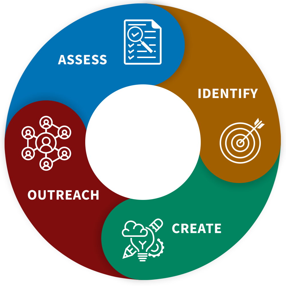 A cycle showing the steps Assess, Identify, Create, and Outreach