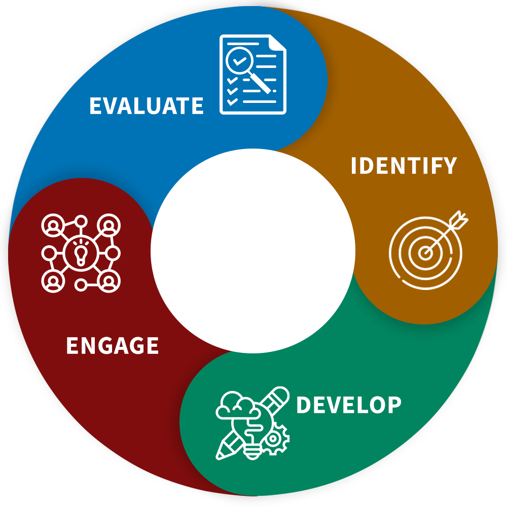 A cycle showing the steps Evaluate, Identify, Develop, and Engage