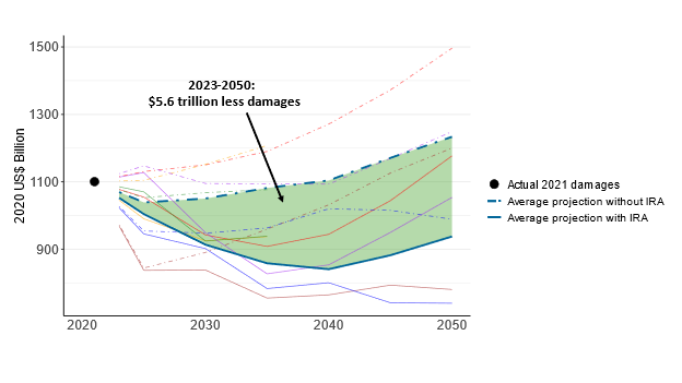 Line graph showing climate damages from U.S. GHG emissions from 2020 to 2050, in real 2020 dollars. A dot at approx. 1100 billion dollars shows actual damages for 2021. Lines for 2023-2050 indicate possible future annual damages for various scenarios with and without the IRA. Gap between lines "average projection without IRA" and "average projection with IRA" is shaded, with an annotation that reads "2023-2050: $5.6 trillion less damages."