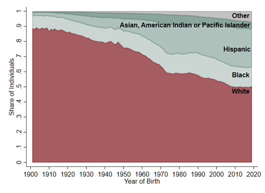 graph of races in america