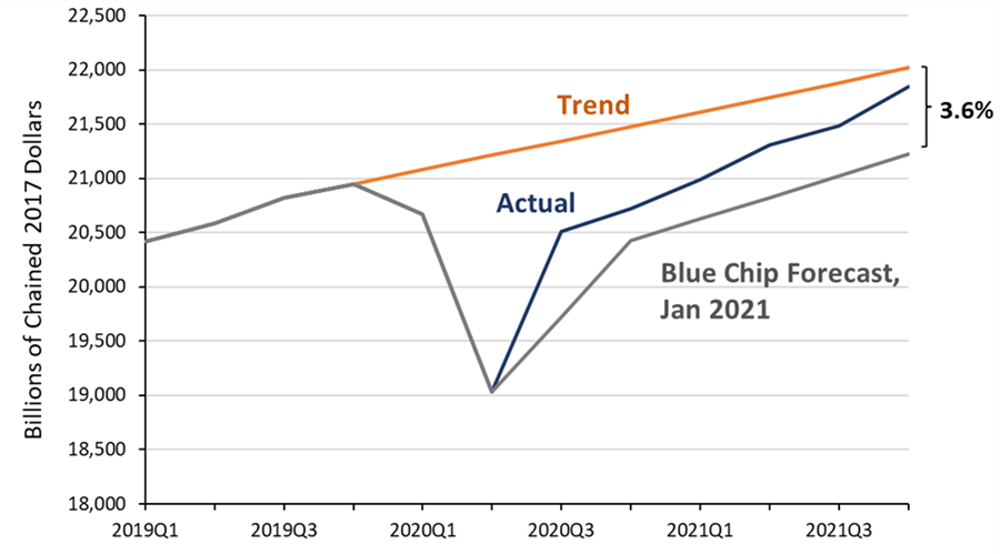 Figure shows a comparison of the GDP trend, actual GDP, and the January 2021 Blue Chip GDP forecast in billions of chained 2017 dollars from 2019 Q1 to 2021 Q4. Actual GDP and the Blue Chip forecast significantly declined in 2020 Q1 and Q2 and then increased through 2021 Q4. The GDP trend line was 3.6 percent higher than the Blue Chip GDP Forecast in 2021 Q4.