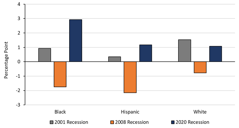 Figure shows that homeownership rates for Black, Hispanic, and white individuals increased from 2000 to 2003 and 2019 to 2022, with white individuals having the highest increase from 2000 to 2003 and Black individuals having the highest increase from 2019 to 2022.  From 2007 to 2010, Black, Hispanic, and white individuals all experienced decreases in homeownership rates with Hispanic individuals experiencing the largest decline.