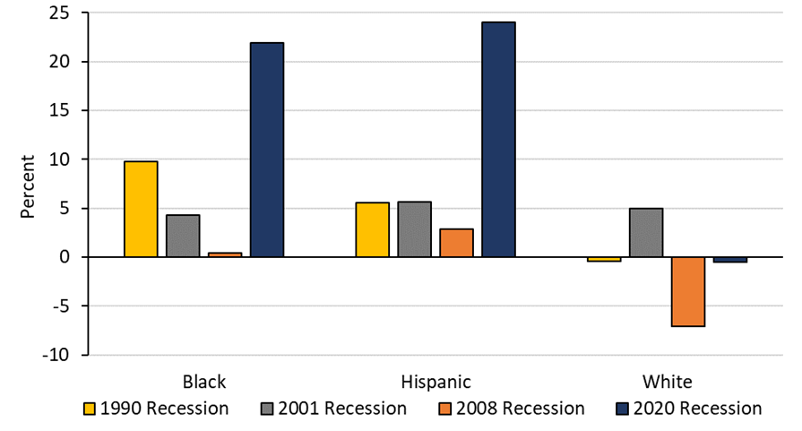 Figure shows that both Black and Hispanic individuals experienced increases in self-employment during the three-year periods covering recessions in 1990, 2001, 2008, and 2020, with significantly higher growth after the 2020 recession at 22 and 24 percent, respectively. Self-employment by White individuals declined in the three-year periods covering recessions in 1990, 2008, and 2020, with a significant decline of 7 percent from 2007 to 2010. However, white individuals had an increase of 5 percent in self-employment from 2000 to 2003. 