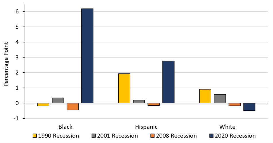 Figure shows that, from 2019 to 2022, Black and Hispanic individuals experienced significant increases in business ownership (by 6.2 and 2.8 percentage points, respectively) compared to previous recessions. However, white individuals had a slight decrease in business ownership by 0.5 percentage points over that same time period.
