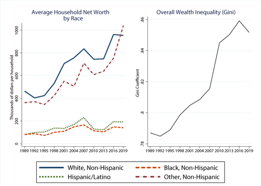 Shows the gap in average net wealth between Black and Hispanic households and non-Hispanic white households has widened significantly from 1959 to 2019