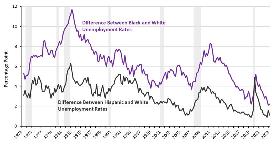 Figure shows the difference between the Black unemployment rate and white unemployment rate has steadily declined from about 12 percentage points in 1983 to about 2 percentage points in 2023, besides two short rises and falls following the recessions in 2008 and 2020. The difference between the Hispanic and white unemployment rates is less than the difference between Black and white unemployment rates and has declined from about 6 percentage points in 1983 to about 1 percentage point in 2023.