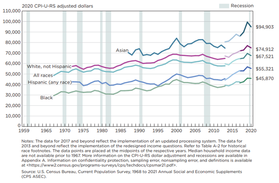 Racial Inequality In The United States Us Department Of The Treasury 2772