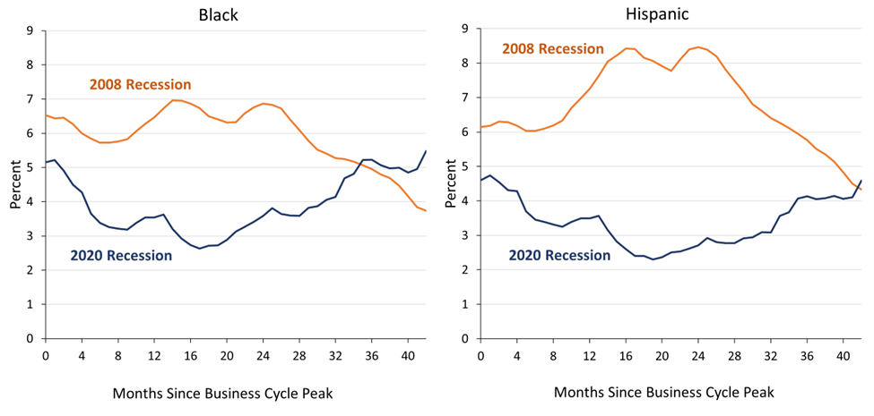 Figure shows Black and Hispanic individuals experienced an increase in severe delinquency rates in bank cards and retail credit cards in the 24 months after the 2008 recession followed by a decline from months 26 through 42.  In contrast, delinquency rates for both Black and Hispanic individuals declined during the 16 months after the 2020 recession followed by a rise from months 18 through 42.