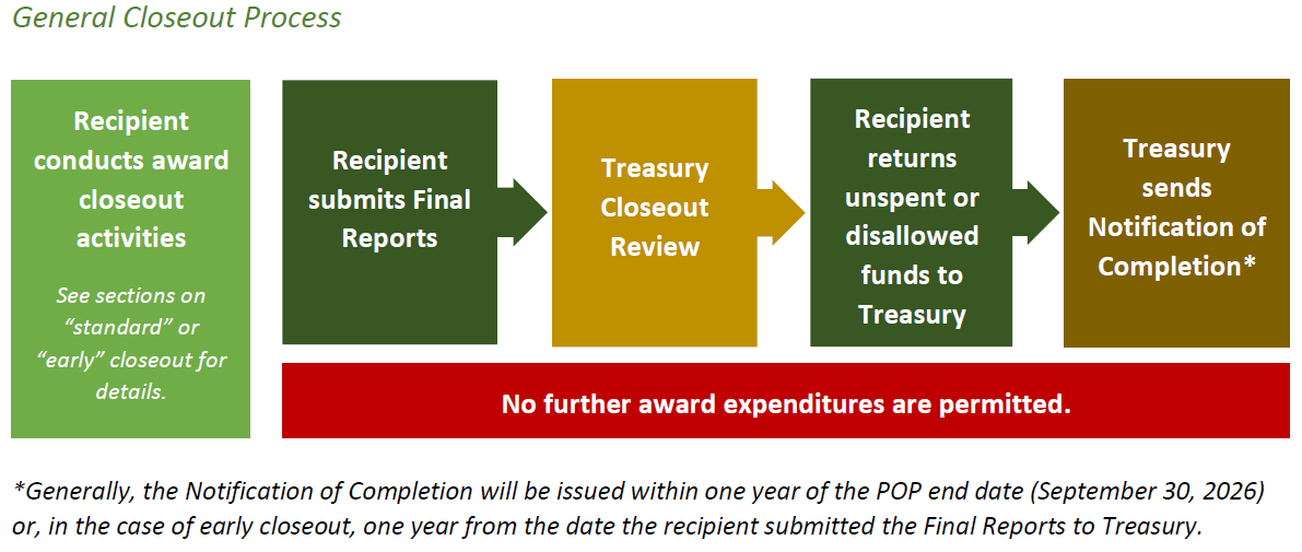 General Closeout Process

1)	Recipient conducts award closeout activities: See sections on “standard” or “early” closeout for details.
2)	Recipient submits Final Reports: Note that no further award expenditures are permitted once final reports are submitted.
3)	Treasury conducts a Closeout Review
4)	Recipient returns unspent or disallowed funds to Treasury
5)	Treasury sends a “Notification of Completion:” Note that: Generally, the Notification of Completion will be issued within one year of the Period of Performance end date (September 30, 2026) or, in the case of early closeout, one year from the date the recipient submitted the Final Reports to Treasury.
