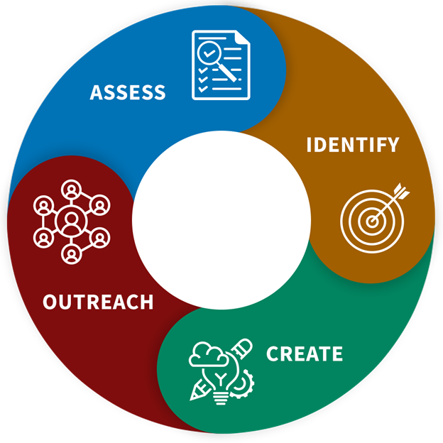 A cycle showing the steps Assess, Identify, Create, and Outreach