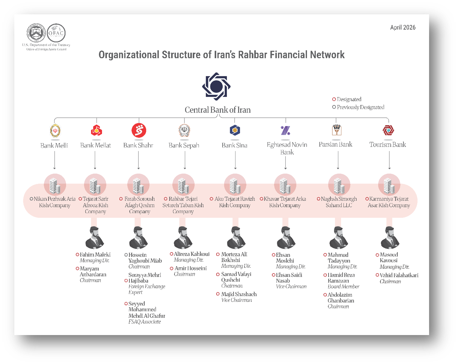 Organizational Structure of Iran's Rahbar Financial Network