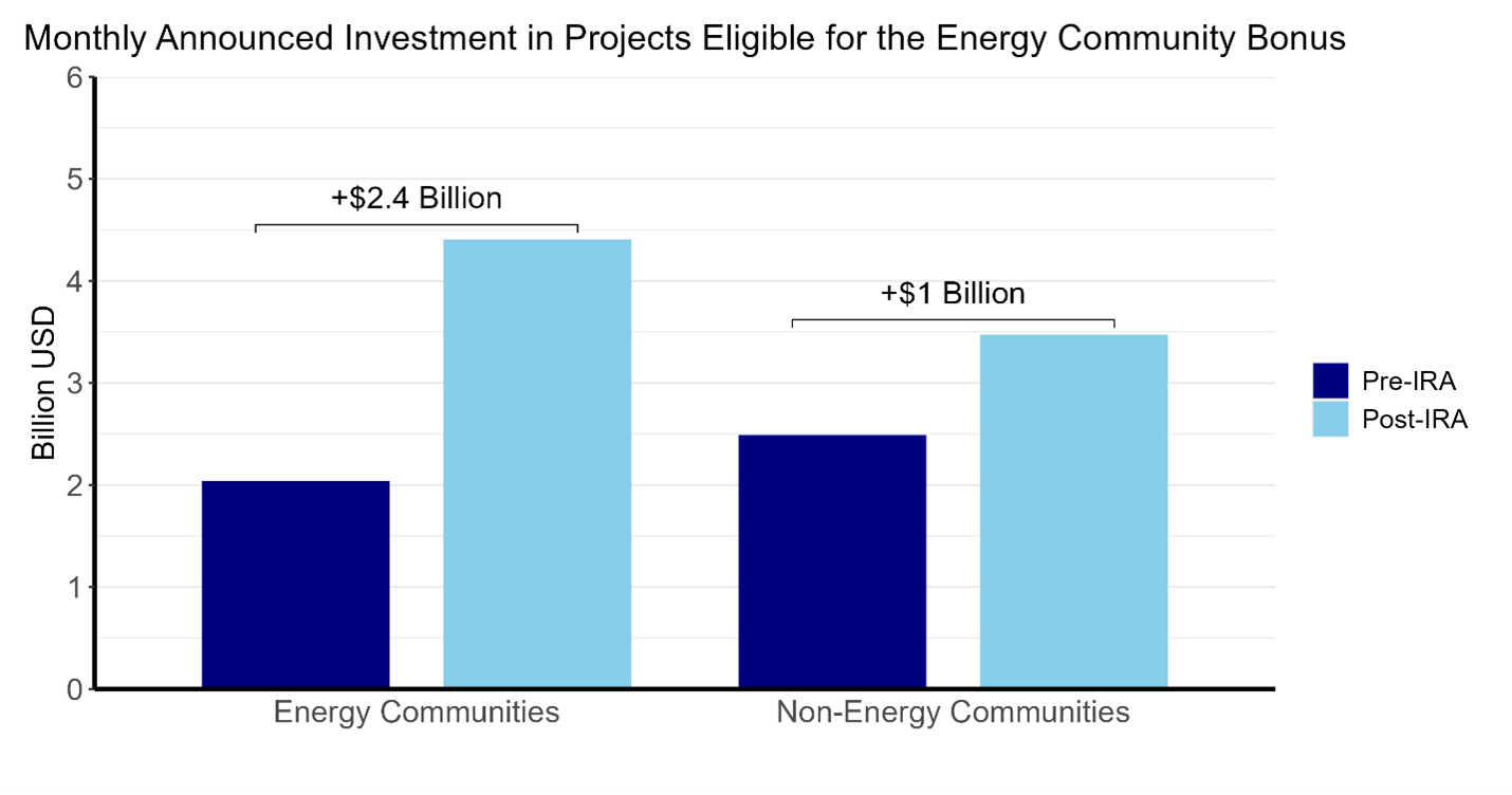 Monthly Announced Investment Projects Eligible for the Energy Community Bonus