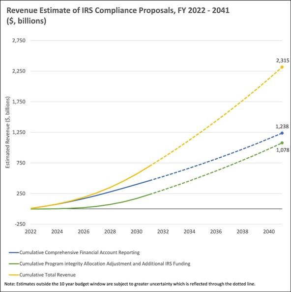 Revenue Estimates of IRS Compliance Proposals FY 2022-2041