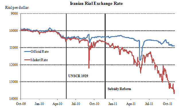 Iranian Rial Exchange Rate