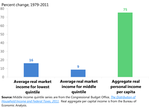 Percent change, 1979-2011