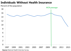 Individuals Without Health Insurance