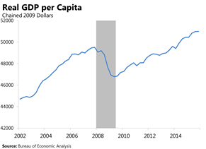 Real GDP per Capita