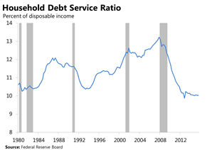 Household Debt Service Ratio