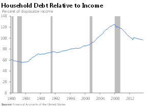 Household Debt Relative to Income