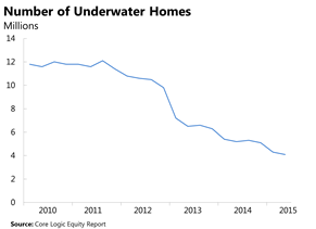 Number of Underwater Homes in Millions