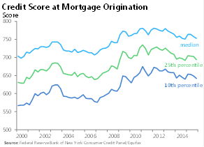 Credit Score in Mortgage Origination