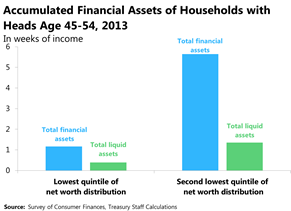 Accumalated Financial Assets of households with heads age 45-54, 2013