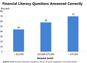 Financial Literacy Questions Answered Correctly