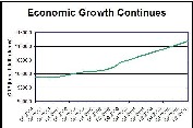 Economic Growth Continues Graph