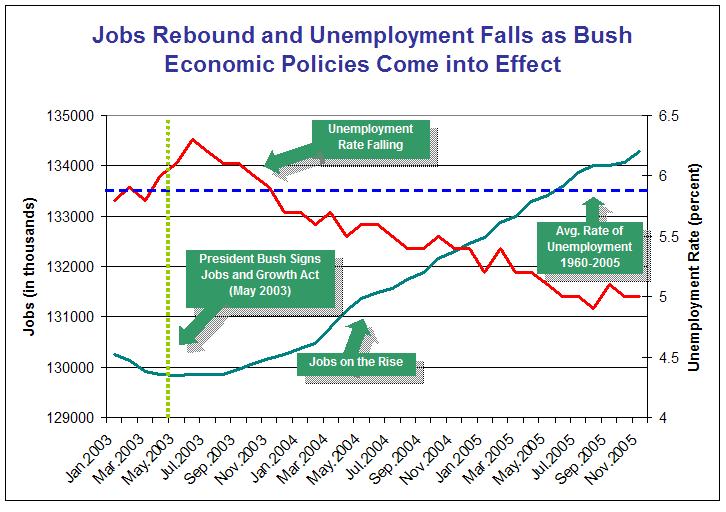 Jobs Rebound and Unemployment Falls as Bush Economic Policies Come into Effect