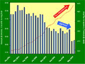 Photo: Chart that shows current status of tax revenues and the federal deficit. A red line from left to right shows that tax revenues have been increasing since Jan. 2004. Blue bars graph the federal deficit, which has been on a decreasing trend. 
