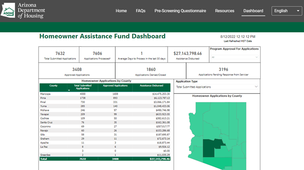 State of Arizona Homeonwer Assistance Fund dashboard