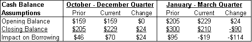 Cash Balance Assumptions