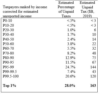 Distribution of the Tax Gap