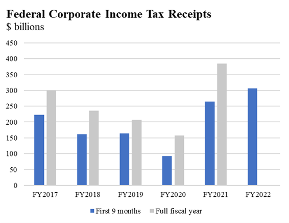 Federal Corporate Income Tax Receipts