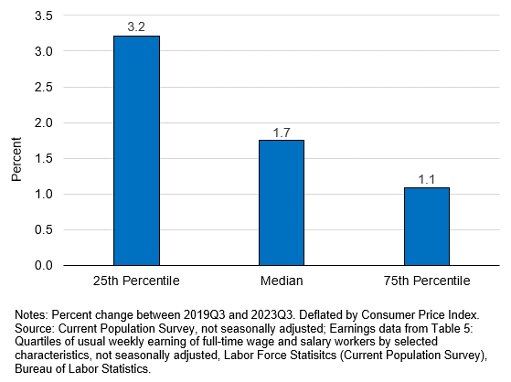 Figure 1: Growth of Real Earnings since Pre-Pandemic Across Income Distribution