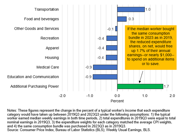 Figure 4: Expenditure Share of Median Earnings, Change from 2019 to 2023