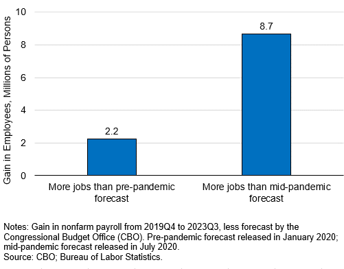 Figure 5: Employment—Actual versus Forecasted