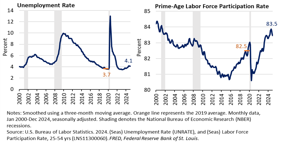 Figure 1: Unemployment and Prime-Age Labor Force Participation Rate